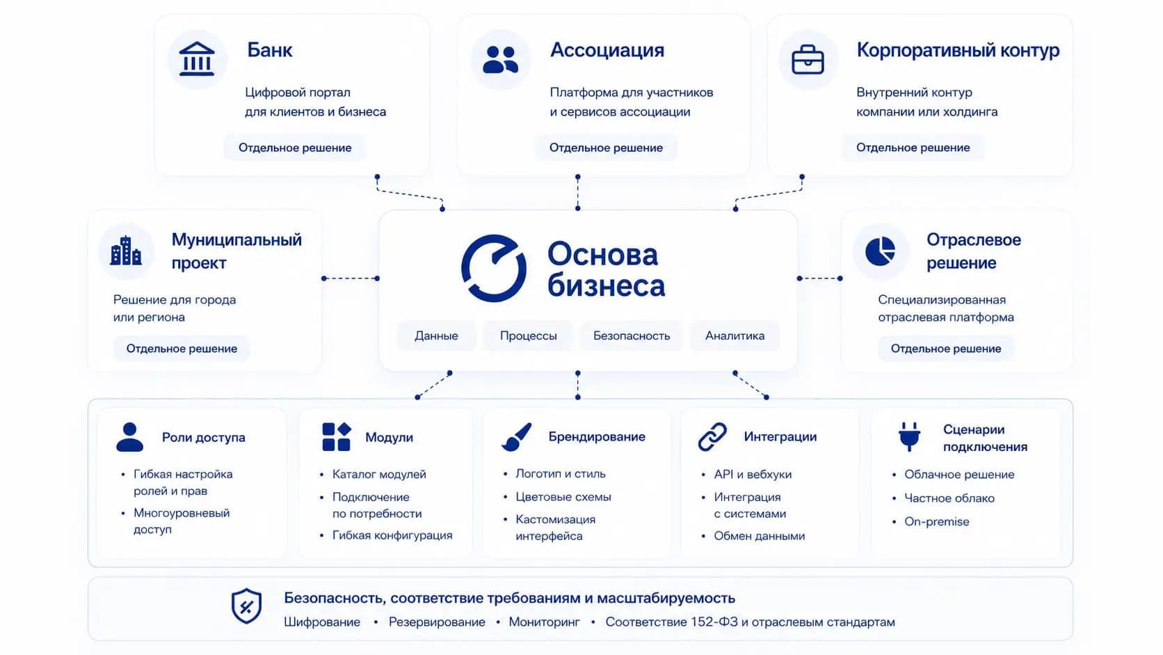Сценарий работы платформы «Основа Бизнеса» — экран 4